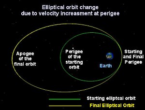 Orbital Velocity Change
