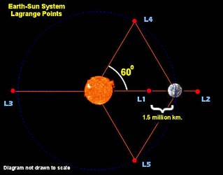 Earth - Sun System Lagrange Points