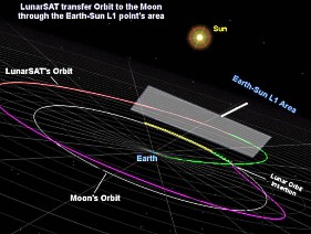 LunarSAT transfer orbit to Moon