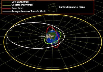 Orbit Types