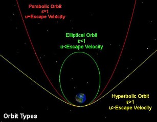 Satellite orbit types
