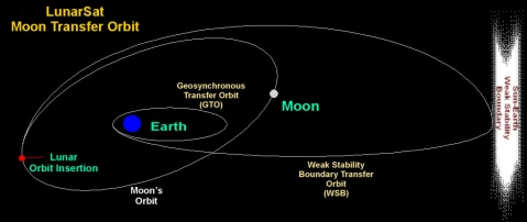 LunarSAT Moor Transfer Orbit